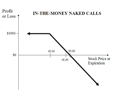 Naked Call Payoff Diagram