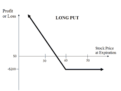 Profit Graph for the Long Put Options Strategy