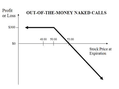 OTM Naked Call Payoff Diagram